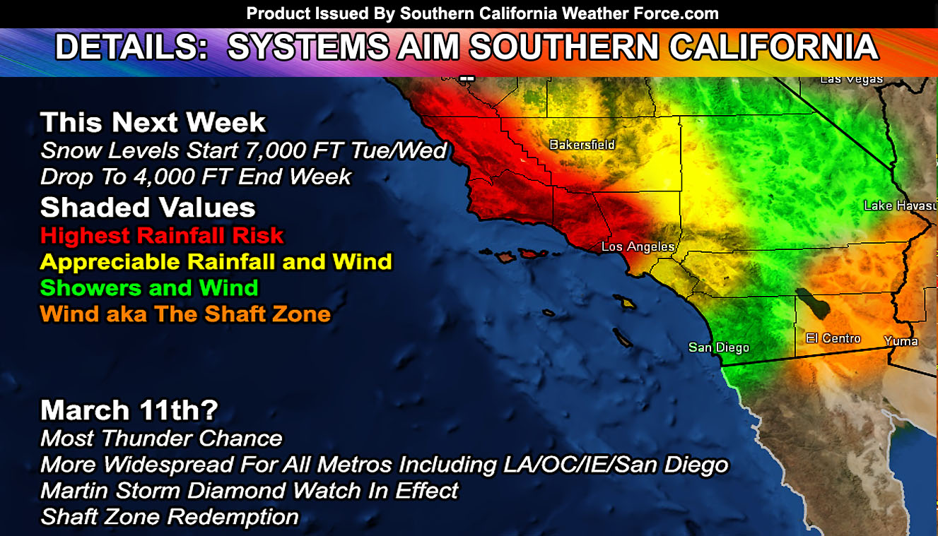 More Storm Systems Line Up For Southern California Crossing; Complete