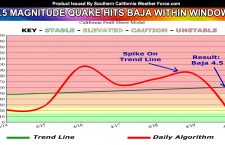 Earthquake Watch Window Nets 4.5 In Northern Baja, Mexico, Felt In San Diego;  Watch Continues Through April 24th With Unrest