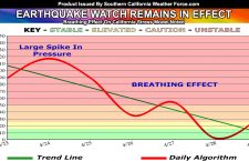 Earthquake Watch Remains In Effect Through May 6th, Elevated Activity As Region Shows Breathing Effect After Peak