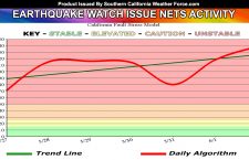 Earthquake Watch Window Netting High Activity, Remains Through June 6th