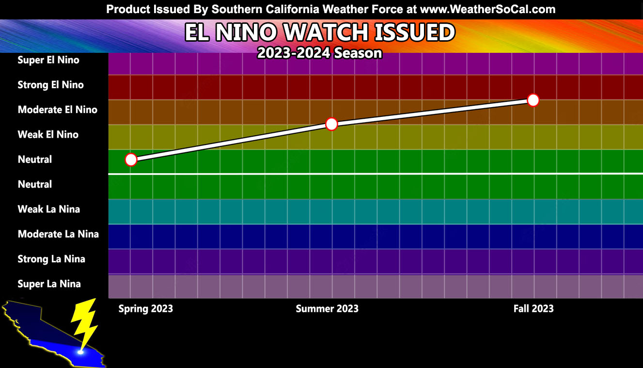 El Nino Watch Issued Developing Warm Water Conditions Fast Developing