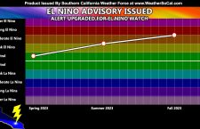 El Nino Advisory Issued: Warm Water Conditions at The Equator with Strong El Nino Projected