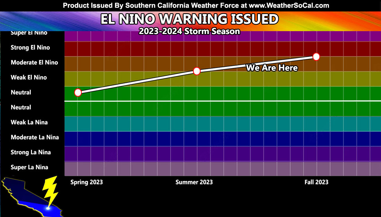 El Nino Warning Issued for The 2023-2024 Storm Season for Southern California